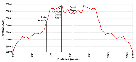 Elevation Profile for the Paradise Valley / Giant Steps hike