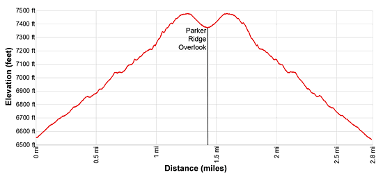 Elevation Profile of the Parker Ridge Hike