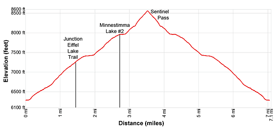 Elevation Profile for the Sentinel Pass Hike