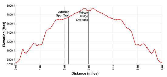 Elevation Profile for Wilcox Ridge