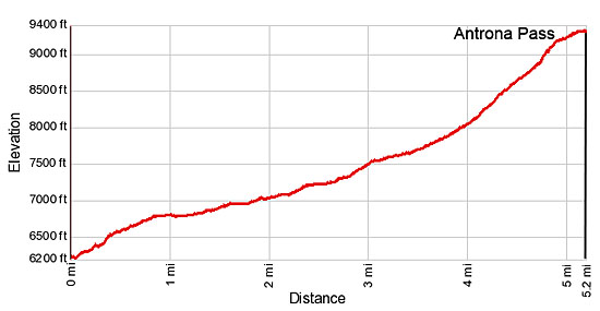 Elevation Profile for Antrona Pass