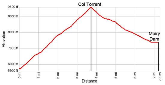 Torrent Sity Trail France