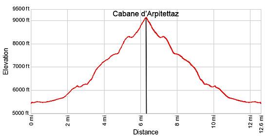 Elevation profile for the Cabane Arpitetta hike
