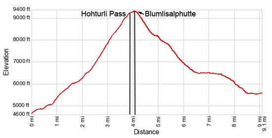 Elevation Profile for Griesalp to Kandersteg via the Hohturli Pass