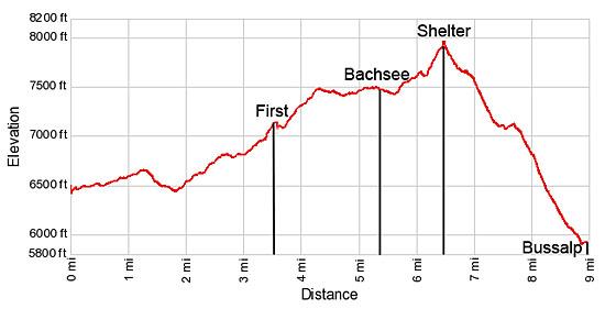 Elevation Profile for the Grosse Scheidegg to Bussalp hike