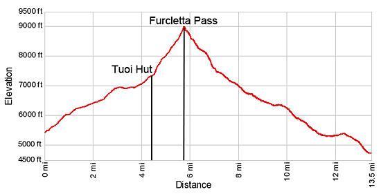 Elevation Profile - Guarda to Ardez via Furcletta Pass Hike