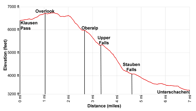Elevation Profile for the Klausen Pass to Asch to Underschachen Hiking Trail