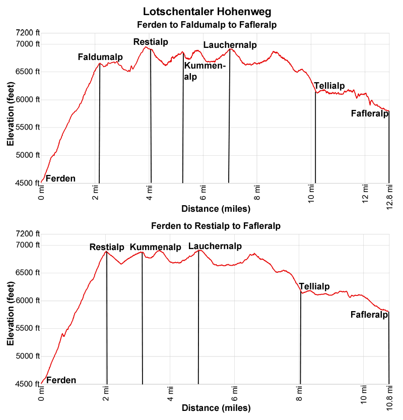 Elevation Profile for the Lotschentaler Hohenweg Hiking Trail