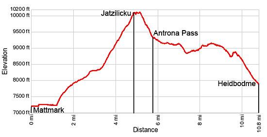 Elevation profile for the hike from Mattmark to Heidbodme via Jazzilucke