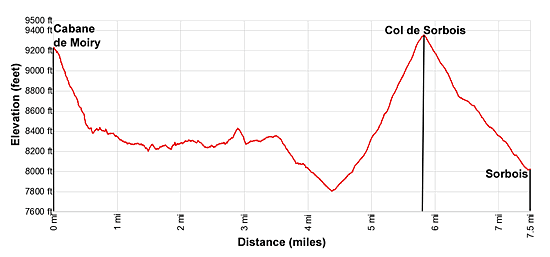 Elevation Profile for the hiking trail from the Cabane de Moiry to Zinal via Col de Sorebois