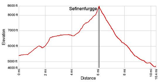 Elevation Profile - Murren to Griesalp via the Sefinenfurgge