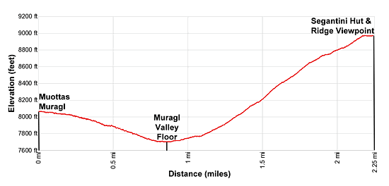 Elevation profile for the Segantini Hut hiking trail