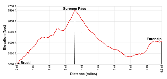 Elevation Profile Altdorf to Engelberg via Surenen Pass hiking trail