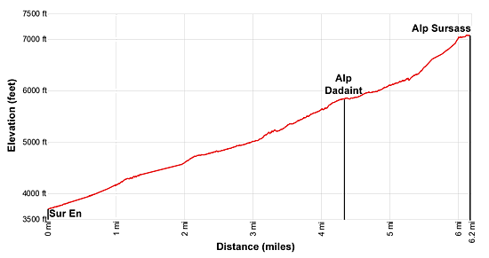 Elevation Profile of the Val D Uina hiking trail