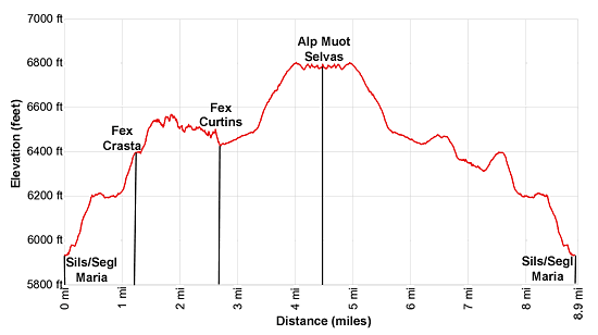 Elevation Profile for the Val Fex Hiking Trail in St. Moritz