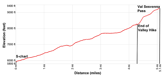 Elevation profile for the Val Sesvenna and Fuorcla Sesvenna hiking trail