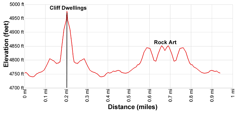 Elevation profile of the Palatki Heritage Site trails