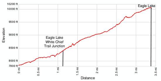 Eagle Lake Elevation Profile