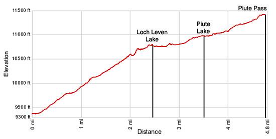 Piute Pass Elevation Profile