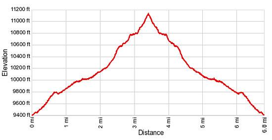 Elevation Profile for Blaine Basin