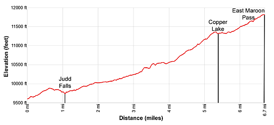 Elevation Profile - Judd Falls, Copper Lake and East Maroon Pass