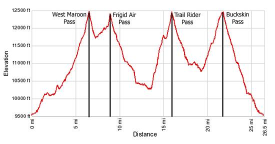 Elevation Profile Four Pass Loop