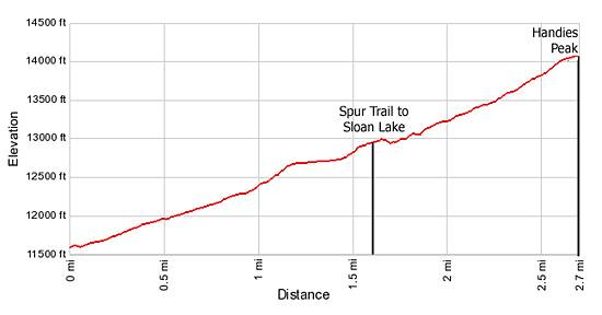 Elevation Profile Handies Peak Hike