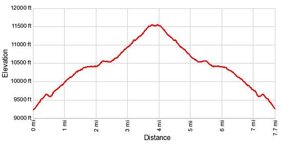 Elevation Profile - Josephine Lake