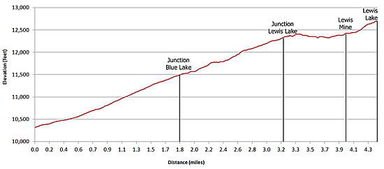 Elevation Profile Lewis Mine and Lewis Lake