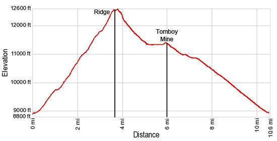 Elevation Profile - Liberty Bell / Marshall Basin Loop  