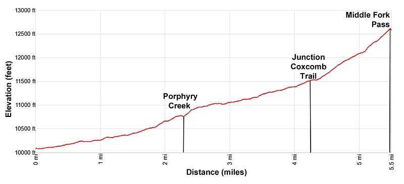 Elevation Profile for the Middle Fork of the Cimarron trail
