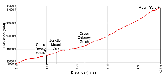 Elevation Profile - Mount Yale Hiking Trail