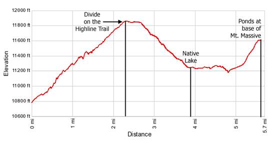 Elevation Profile Native and Highline Trail