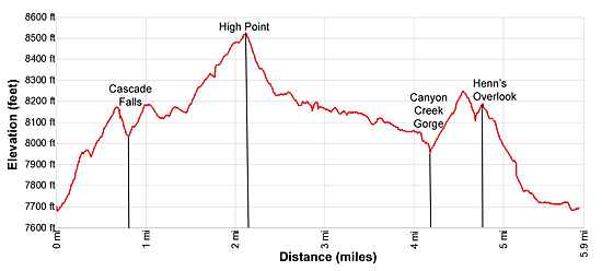 Elevation Profile - Ouray Perimeter Trail