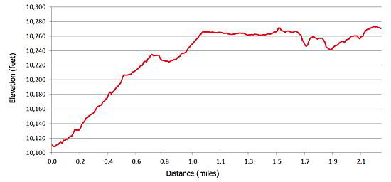 Elevation Profile for the Old Railroad Grade route