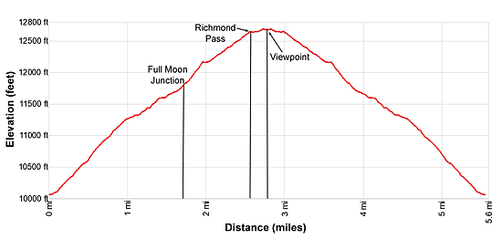 Elevation Profile - Richmond Pass