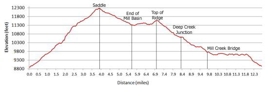 Sneffels Highline Elevation Profile