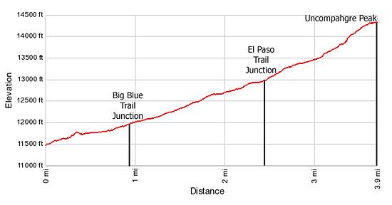 Elevation Profile Uncompahgre Peak Trail