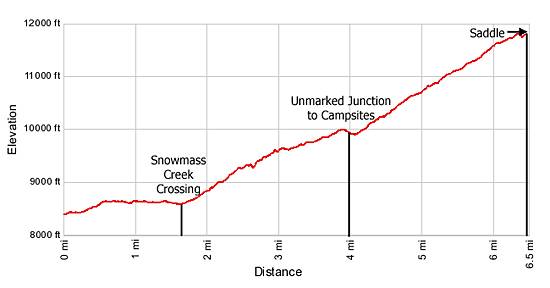 Elevation Profile West Snowmass Trail