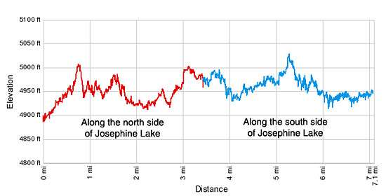 Grinneell Lake Elevation Profile