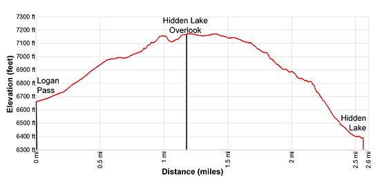 Elevation Profile Hidden Lake Overlook and Hidden Lake