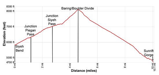 Elevation Profile for the Siyeh Bend to Sunrift Gorge hike