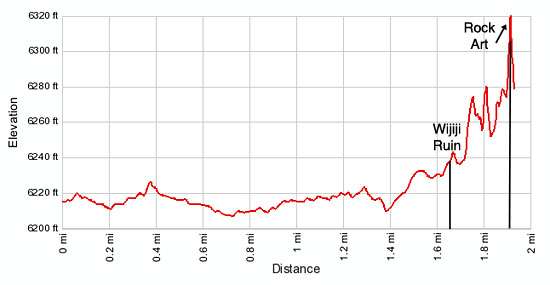 Elevation profile for the Wijiji trail