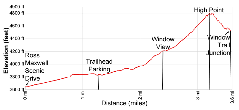 Elevation Profile for the Oak Spring trail