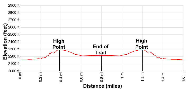 Elevation Profile for the Santa Elena Canyon hike