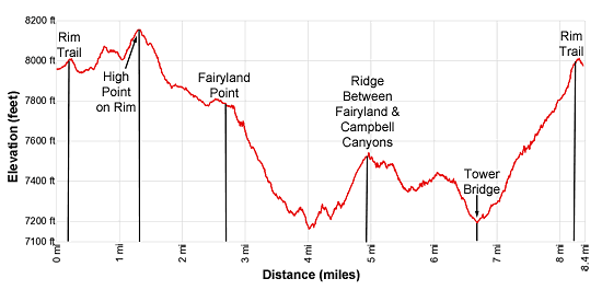 Elevation Profile - Fairyland Loop Hiking Trail