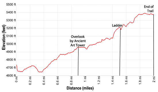 Elevation profile for the Fisher Towers hike