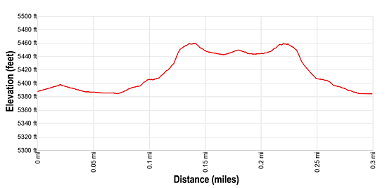 Elevation Profile for the Fremont Petroglyph hiking trail