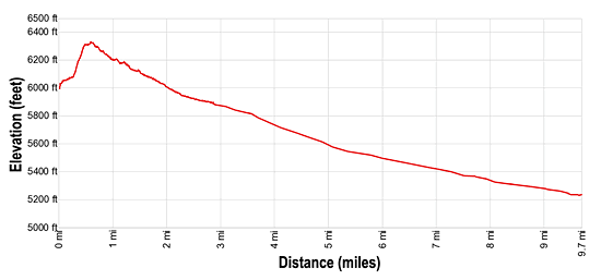 Elevation Profile for the Lower Spring Canyon hiking trail