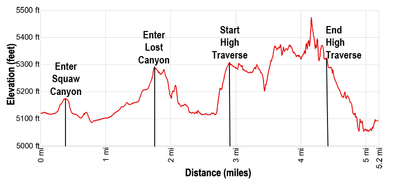 Elevation Profile for the Peekaboo Hiking Trail in Canyonlands National Park